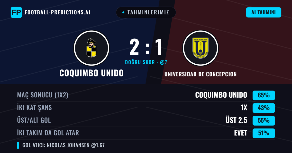Tahminlerimiz: Coquimbo Unido vs Universidad de Concepcion — Coquimbo Unido — Kazanmak (67%); Üst 2.5; İki taraf da gol atar: Hayır