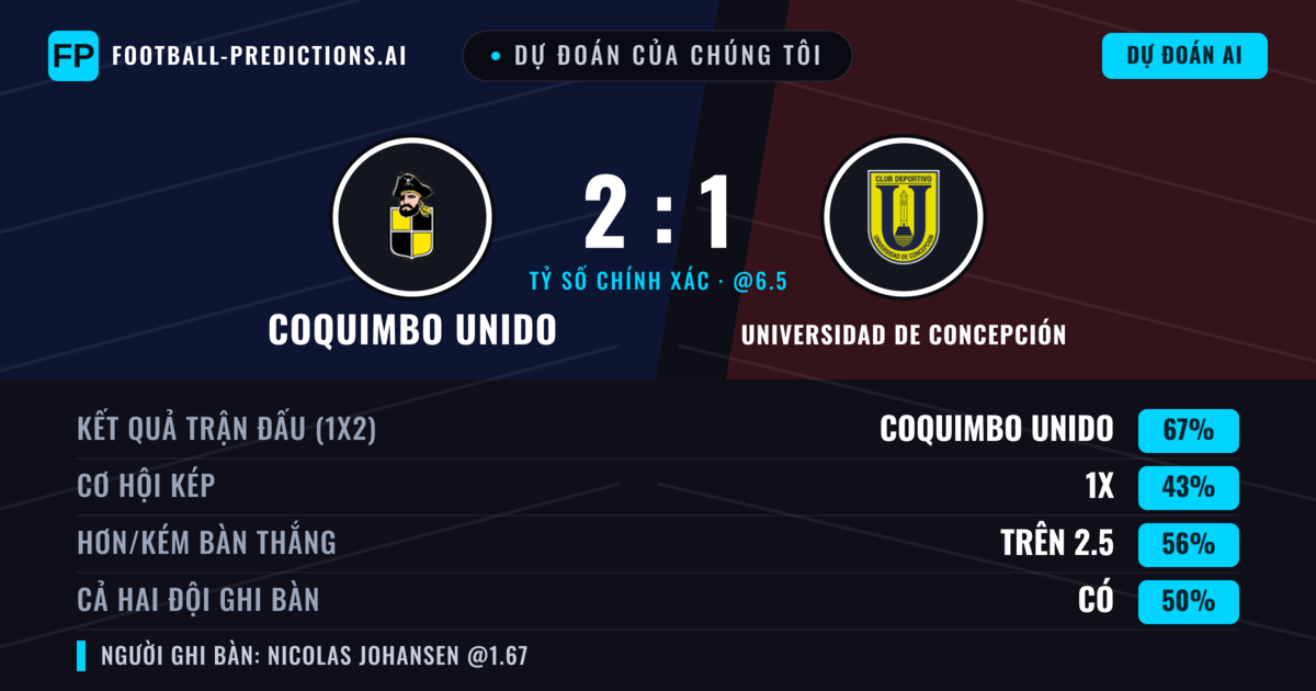 Dự đoán của chúng tôi: Coquimbo Unido vs Universidad de Concepción — Coquimbo Unido — Thắng (67%); Hơn 2.5; Cả hai ghi bàn: Không