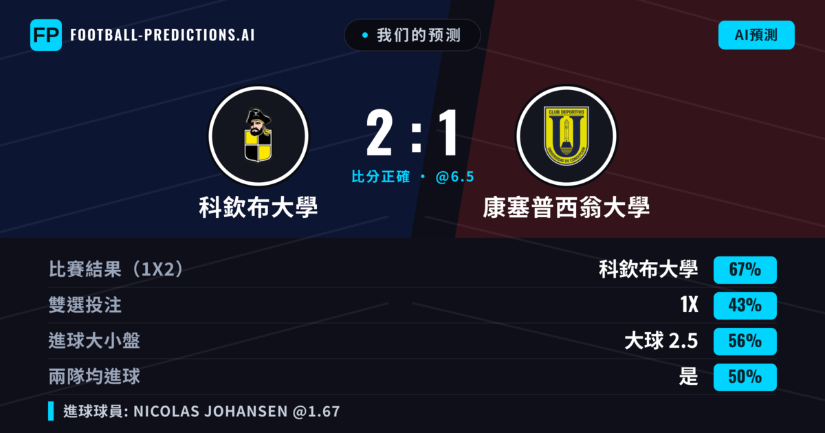 我们的预测: 科欽布大學 對 康塞普西翁大學 — 科欽布大學 — 勝 (67%); 大球 2.5; 無進球