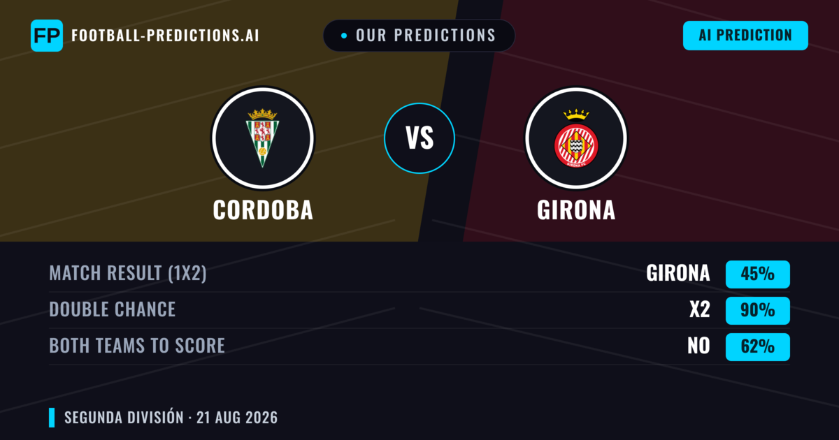Our Predictions: Cordoba vs Girona — Girona — Win (39%); over 2.5; Both teams to score: Yes