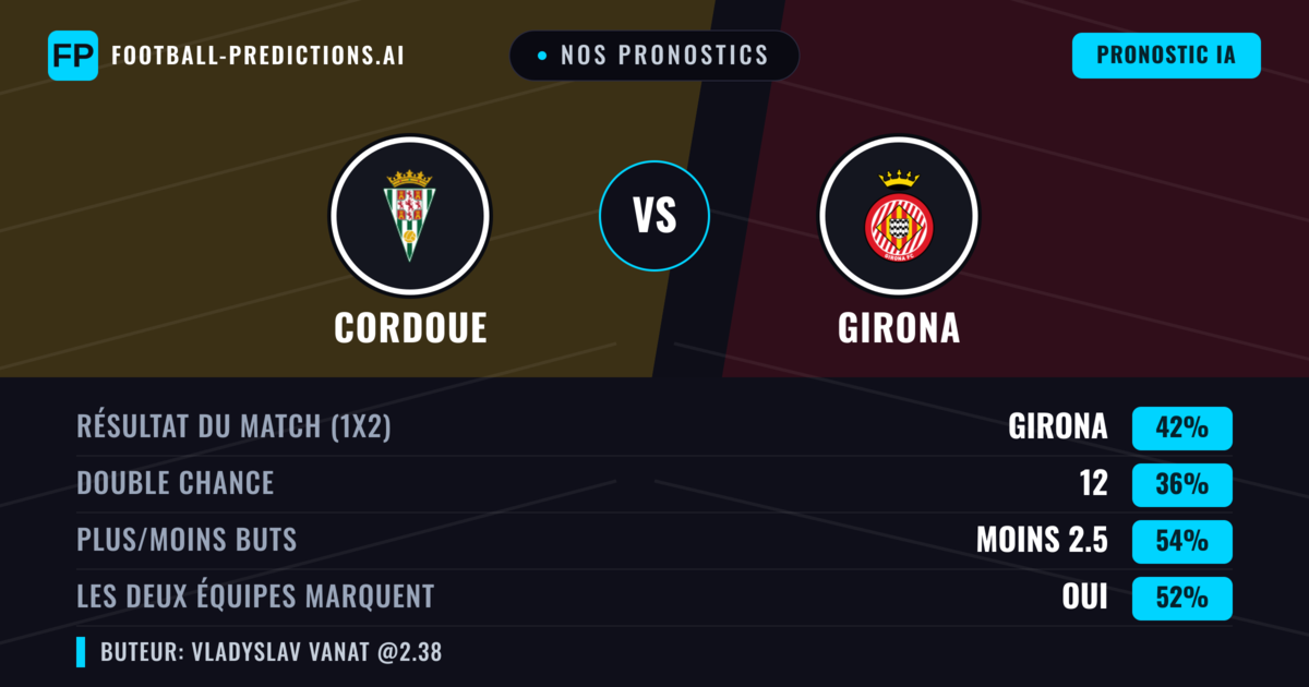 Nos pronostics: Cordoue vs Girona — Girona — Victoire (39%); Plus 2.5; Les deux marquent : Oui