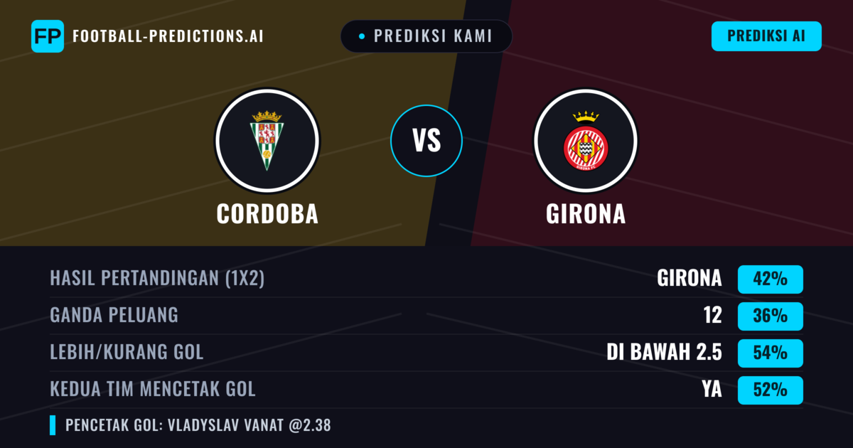 Prediksi kami: Córdoba vs Girona — Girona — Menang (39%); Lebih 2.5; Kedua tim mencetak gol: Ya