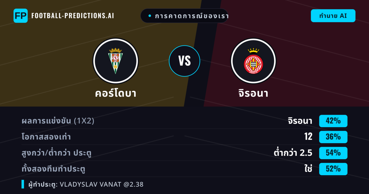 การคาดการณ์ของเรา: คอร์โดบา vs จิรอนา — จิรอนา — ชนะ (39%); เกิน 2.5; ทั้งสองทีมทำประตู: ใช่