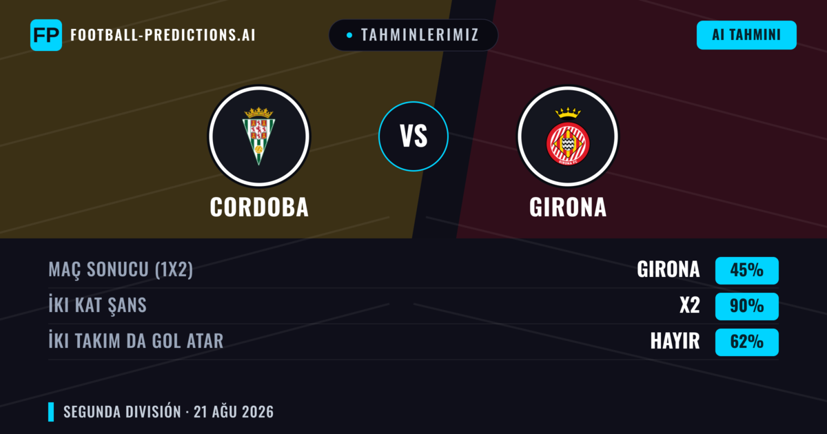 Tahminlerimiz: Cordoba vs Girona — Girona — Kazanmak (39%); Üst 2.5; İki taraf da gol atar: Evet