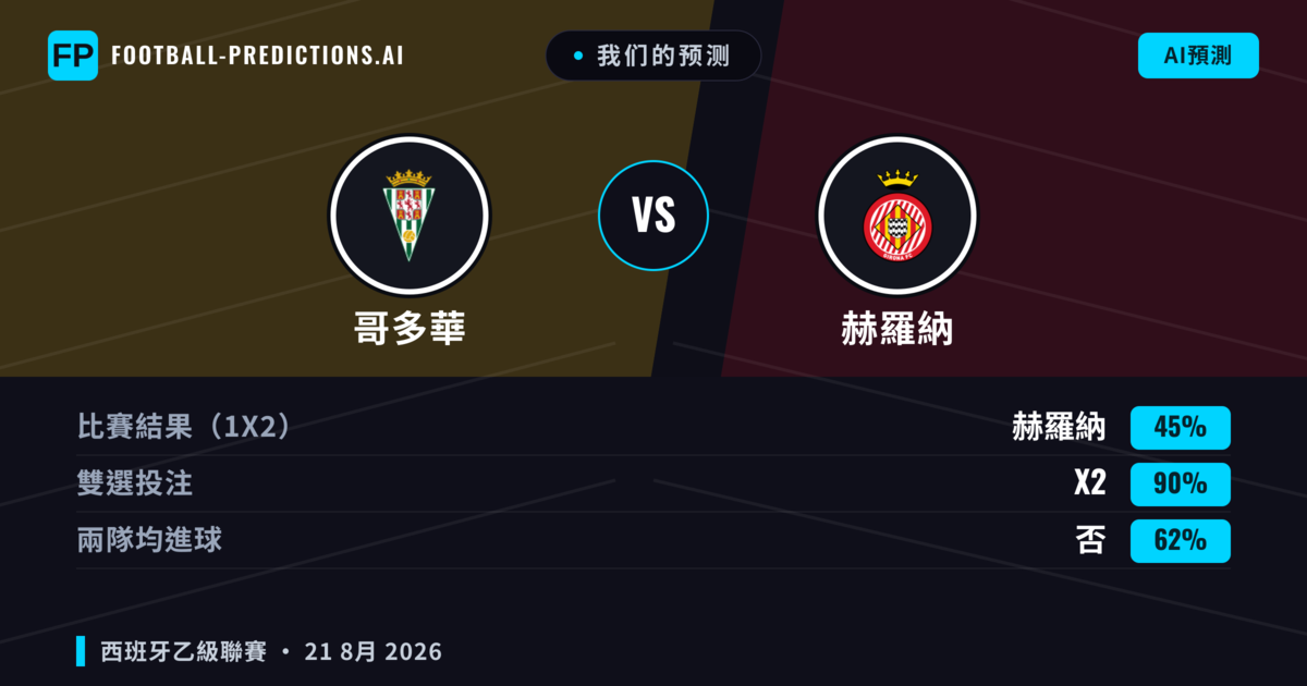 我们的预测: 哥多華 對 赫羅納 — 赫羅納 — 勝 (39%); 大球 2.5; 有進球