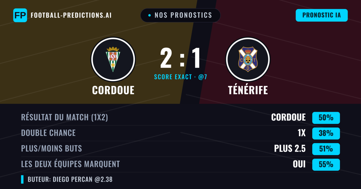Nos pronostics: Cordoue vs Ténérife — Cordoue — Victoire (49%); Plus 2.5; Les deux marquent : Oui