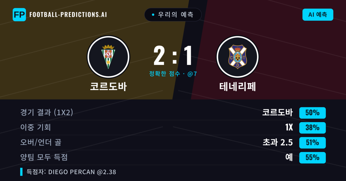 우리의 예측: 코르도바 vs 테네리페 — 코르도바 — 승리 (49%); 초과 2.5; 양팀 모두 득점: 예