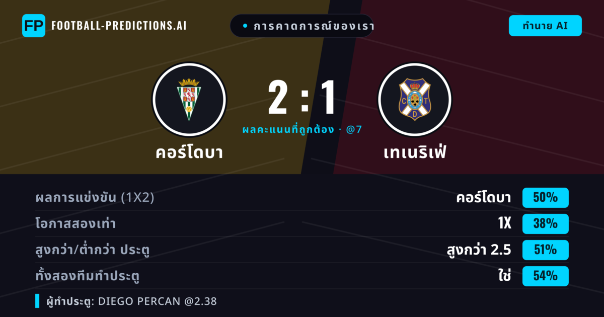 การคาดการณ์ของเรา: คอร์โดบา vs เทเนริเฟ่ — คอร์โดบา — ชนะ (49%); เกิน 2.5; ทั้งสองทีมทำประตู: ใช่