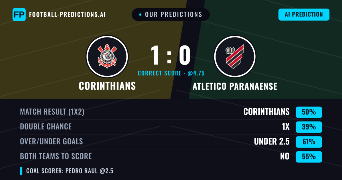 Our Predictions: Corinthians vs Atletico Paranaense — Corinthians — Win (50%); under 2.5; Both teams to score: No