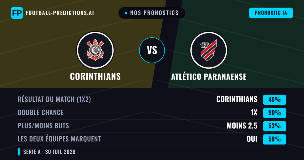 Nos pronostics: Corinthians vs Atlético Paranaense — Nul (45%); Moins 2.5; Les deux marquent : Oui
