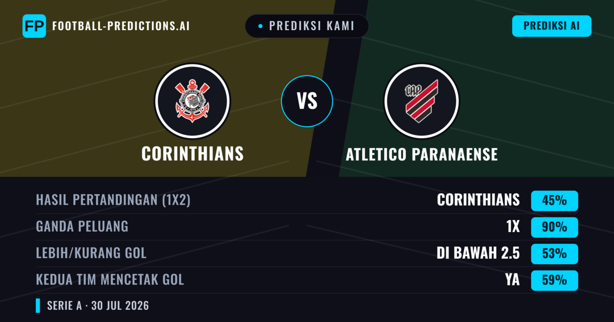 Prediksi kami: Corinthians vs Atletico Paranaense — Seri (45%); Kurang 2.5; Kedua tim mencetak gol: Ya