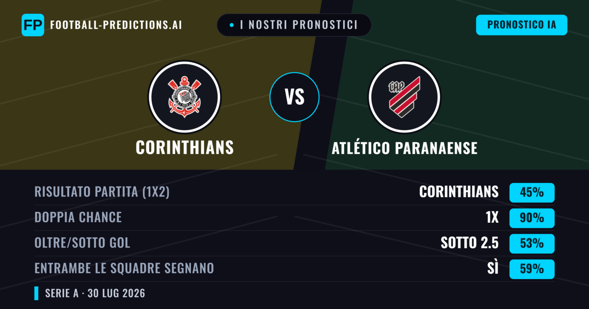 I nostri pronostici: Corinthians vs Atlético Paranaense — Pareggio (45%); Sotto 2.5; Entrambe segnano: Sì