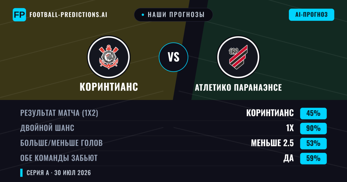 Наши прогнозы: Коринтианс против Атлетико Паранаэнсе — Коринтианс — Победа (49%); Меньше 2.5; Обе забьют Нет