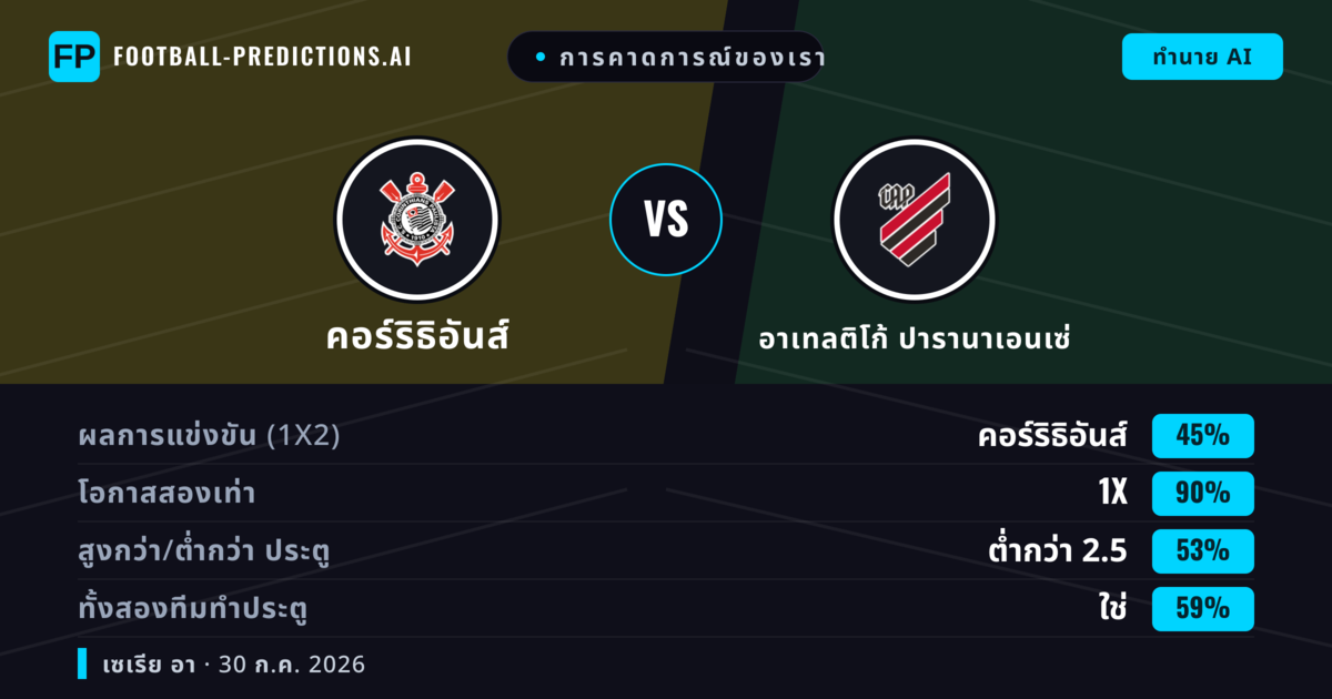 การคาดการณ์ของเรา: คอร์ริธิอันส์ vs อาเทลติโก้ ปารานาเอนเซ่ — เสมอ (45%); ต่ำกว่า 2.5; ทั้งสองทีมทำประตู: ใช่
