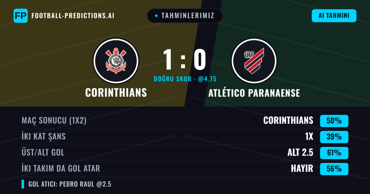 Tahminlerimiz: Corinthians vs Atlético Paranaense — Corinthians — Kazanmak (50%); Alt 2.5; İki taraf da gol atar: Hayır