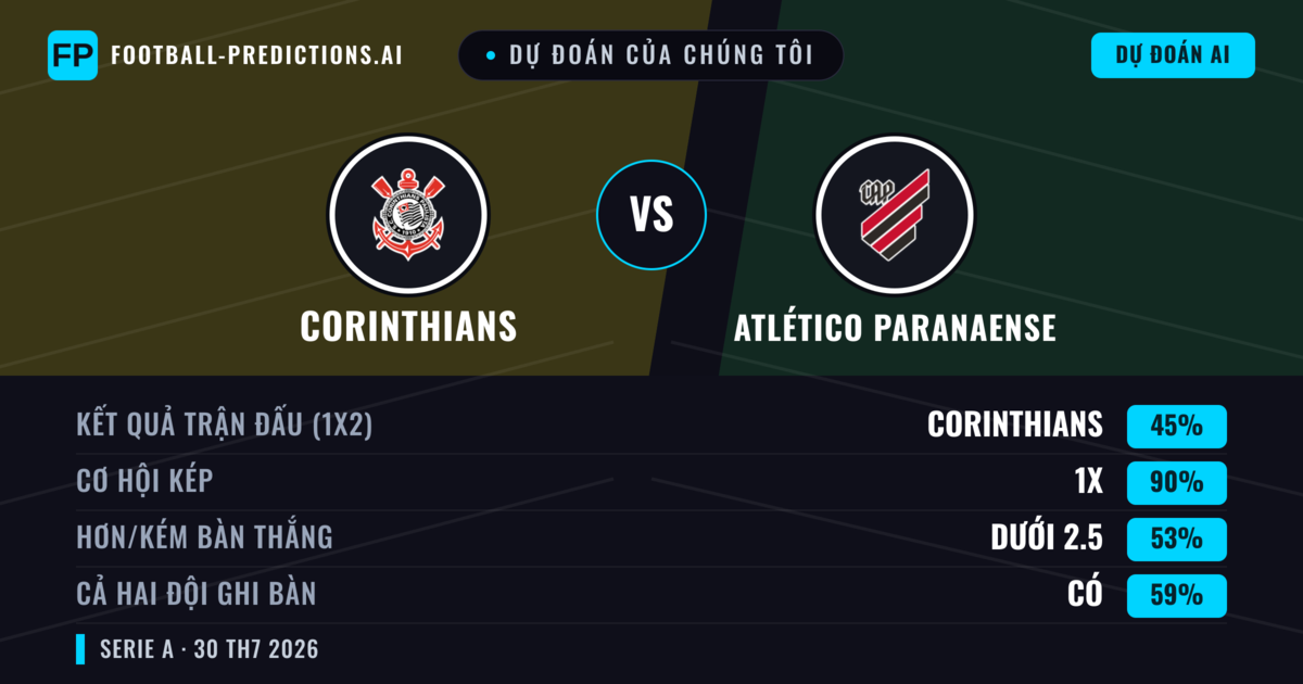 Dự đoán của chúng tôi: Corinthians vs Atlético Paranaense — Hòa (45%); Ít hơn 2.5; Cả hai ghi bàn: Có