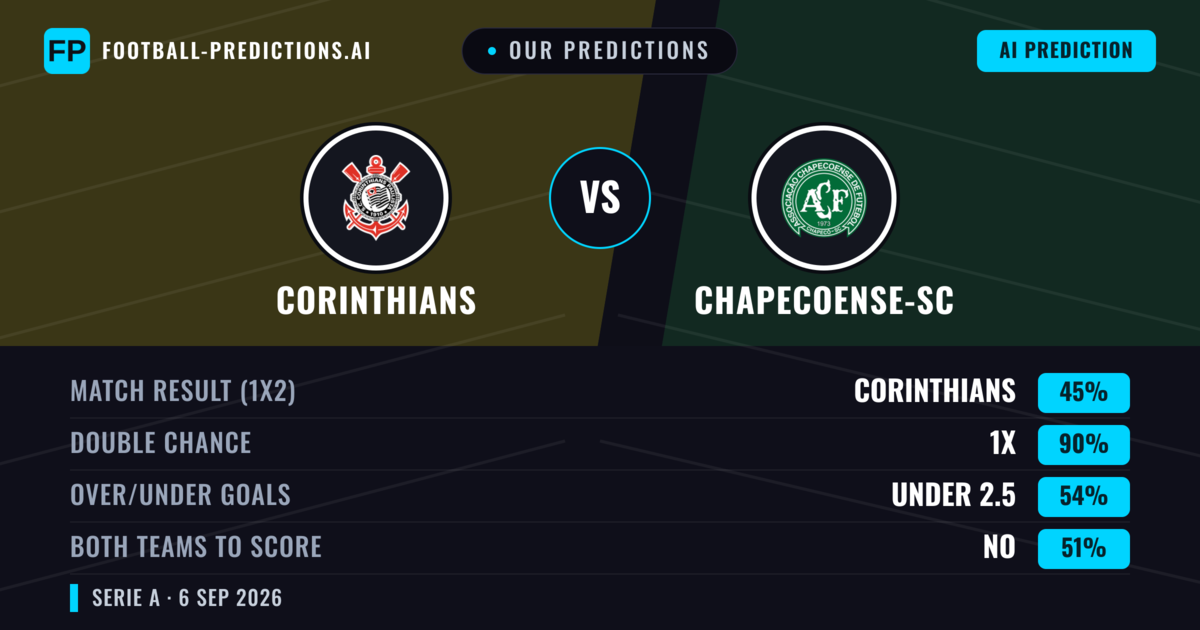 Our Predictions: Corinthians vs Chapecoense-sc — Draw (45%); under 2.5; Both teams to score: No