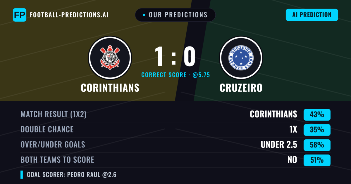 Our Predictions: Corinthians vs Cruzeiro — Corinthians — Win (43%); under 2.5; Both teams to score: No