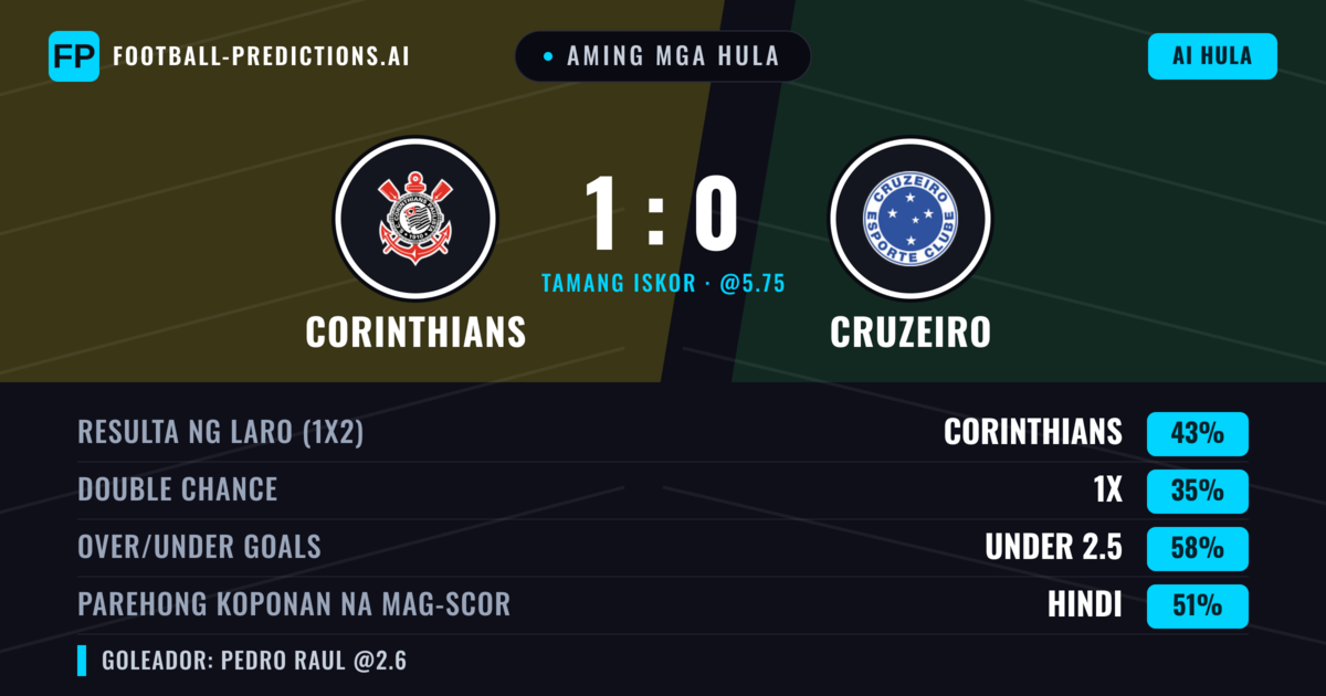 Aming mga hula: Corinthians vs Cruzeiro — Corinthians — Manalo (43%); Under 2.5; Parehong magbubuo: Hindi