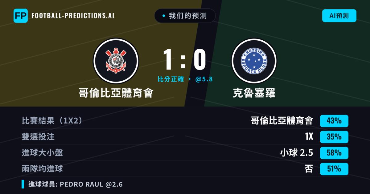 我们的预测: 哥倫比亞體育會 對 克魯塞羅 — 哥倫比亞體育會 — 勝 (43%); 小球 2.5; 無進球
