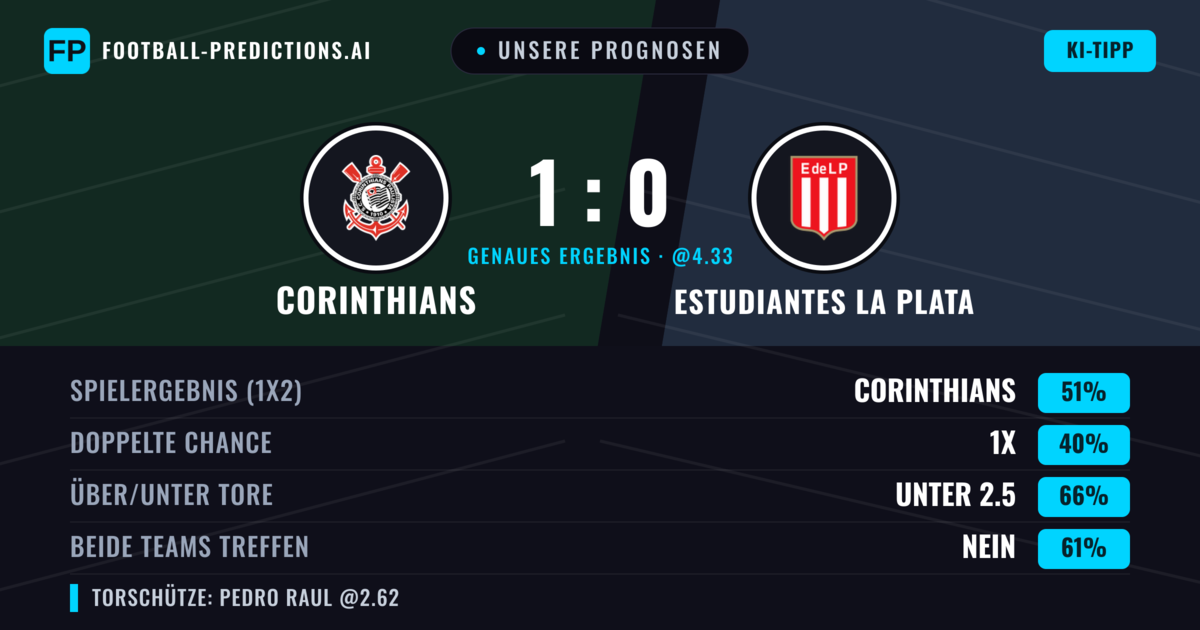 Unsere Prognosen: Corinthians vs Estudiantes La Plata — Corinthians — Sieg (48%); Unter 2.5; Beide treffen: Nein