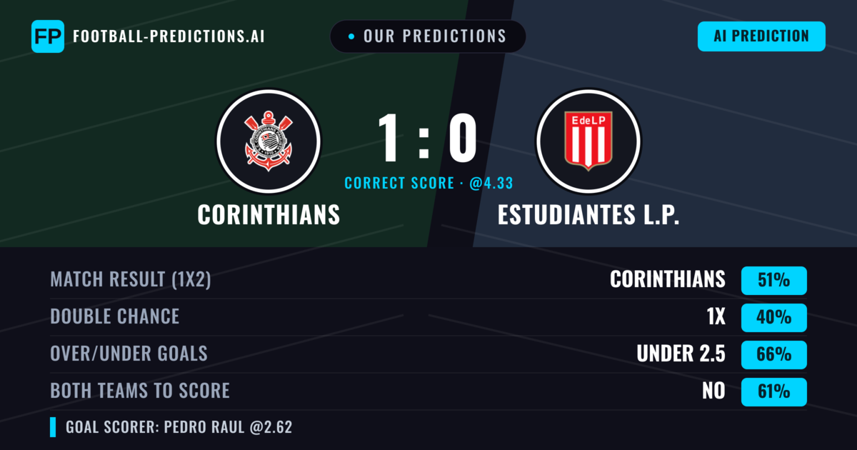 Our Predictions: Corinthians vs Estudiantes L.P. — Corinthians — Win (48%); under 2.5; Both teams to score: No