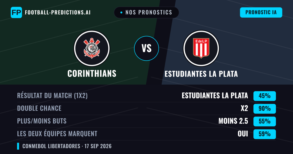 Nos pronostics: Corinthians vs Estudiantes La Plata — Corinthians — Victoire (48%); Moins 2.5; Les deux marquent : Non
