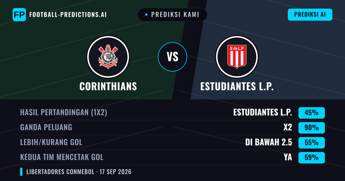 Prediksi kami: Corinthians vs Estudiantes LP — Corinthians — Menang (48%); Kurang 2.5; Kedua tim mencetak gol: Tidak