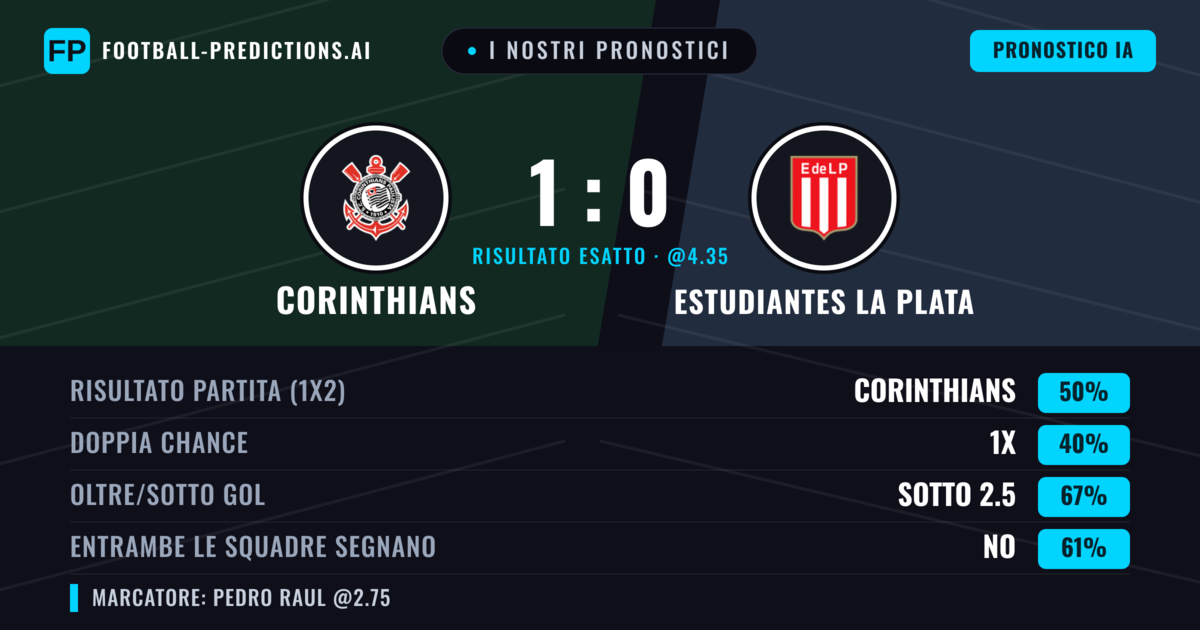 I nostri pronostici: Corinthians vs Estudiantes La Plata — Corinthians — Vince (49%); Sotto 2.5; Entrambe segnano: No