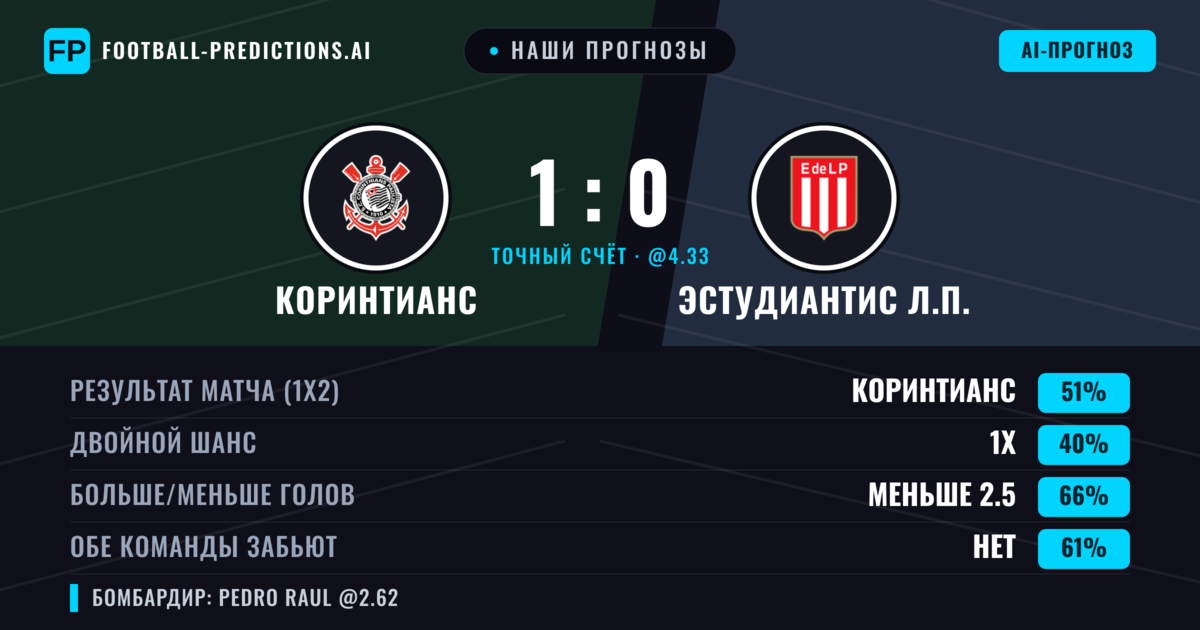 Наши прогнозы: Коринтианс против Эстудиантис Л.П. — Коринтианс — Победа (49%); Меньше 2.5; Обе забьют Нет