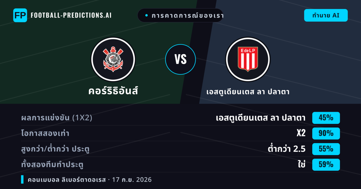 การคาดการณ์ของเรา: คอร์ริธิอันส์ vs เอสตูเดียนเตส ลา ปลาตา — คอร์ริธิอันส์ — ชนะ (48%); ต่ำกว่า 2.5; ทั้งสองทีมทำประตู: ไม่ใช่