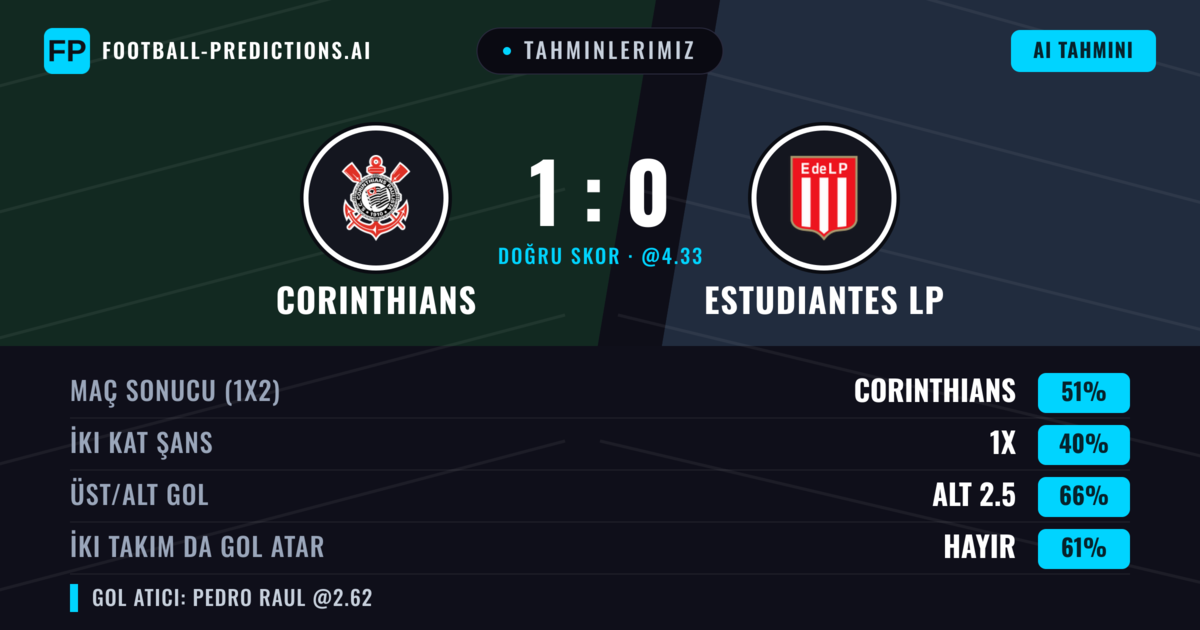 Tahminlerimiz: Corinthians vs Estudiantes LP — Corinthians — Kazanmak (49%); Alt 2.5; İki taraf da gol atar: Hayır