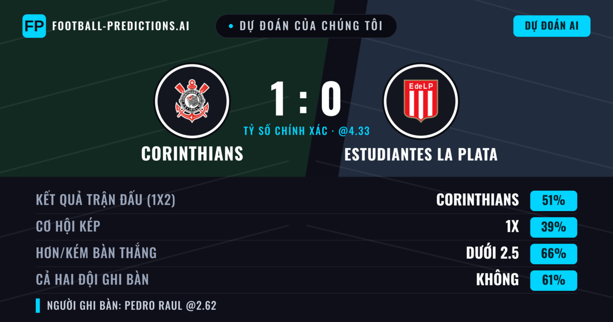 Dự đoán của chúng tôi: Corinthians vs Estudiantes La Plata — Corinthians — Thắng (49%); Ít hơn 2.5; Cả hai ghi bàn: Không