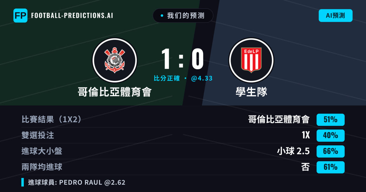 我们的预测: 哥倫比亞體育會 對 學生隊 — 哥倫比亞體育會 — 勝 (48%); 小球 2.5; 無進球