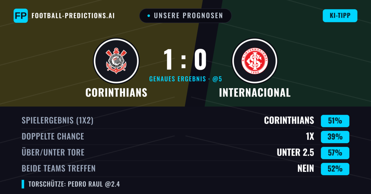 Unsere Prognosen: Corinthians vs Internacional — Corinthians — Sieg (53%); Unter 2.5; Beide treffen: Nein