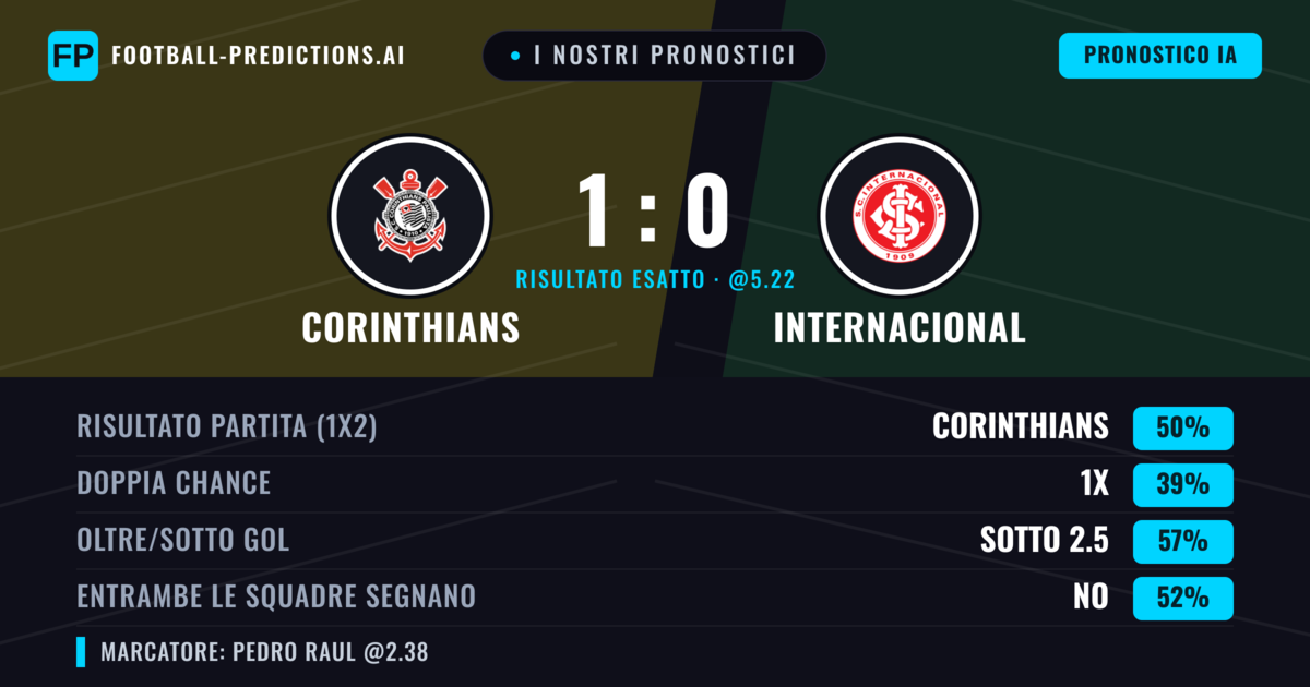 I nostri pronostici: Corinthians vs Internacional — Corinthians — Vince (53%); Sotto 2.5; Entrambe segnano: No
