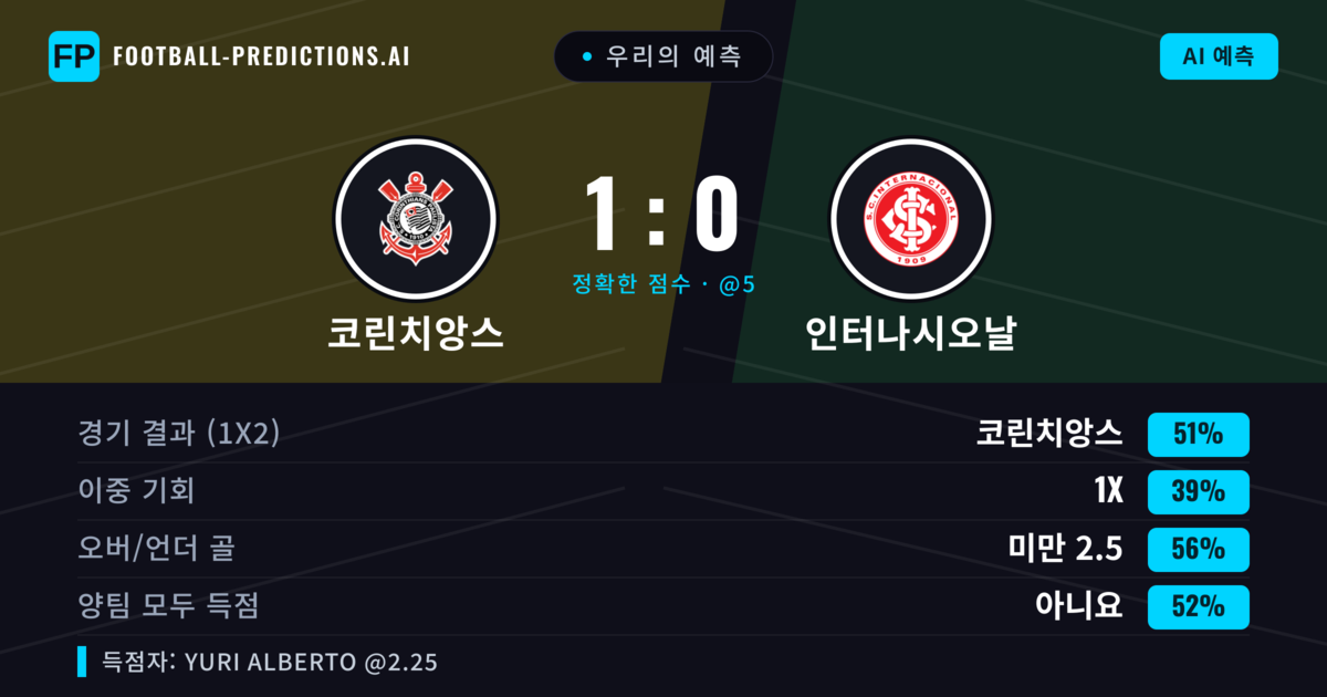 우리의 예측: 코린치앙스 vs 인터나시오날 — 코린치앙스 — 승리 (53%); 미만 2.5; 양팀 모두 득점: 아니오