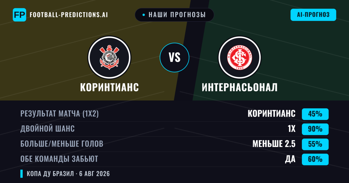 Наши прогнозы: Коринтианс против Интернасьонал — Коринтианс — Победа (53%); Меньше 2.5; Обе забьют Нет