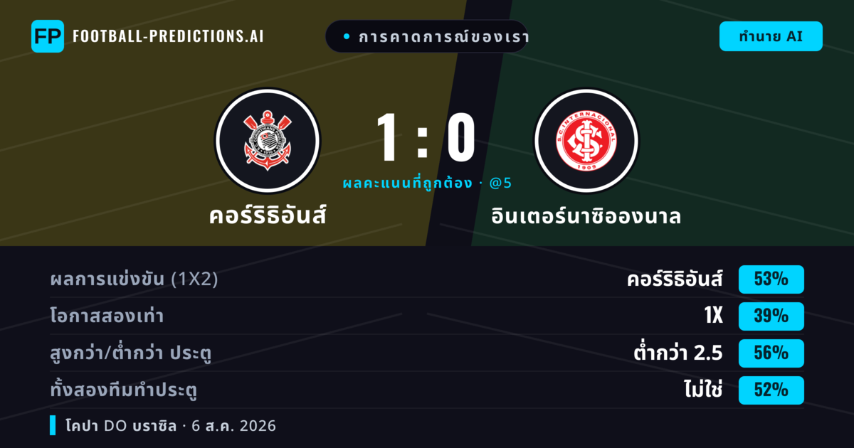 การคาดการณ์ของเรา: คอร์ริธิอันส์ vs อินเตอร์นาซิอองนาล — คอร์ริธิอันส์ — ชนะ (53%); ต่ำกว่า 2.5; ทั้งสองทีมทำประตู: ไม่ใช่