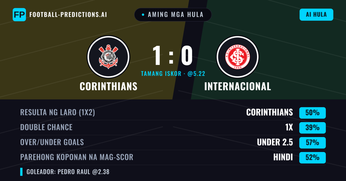 Aming mga hula: Corinthians vs Internacional — Corinthians — Manalo (53%); Under 2.5; Parehong magbubuo: Hindi