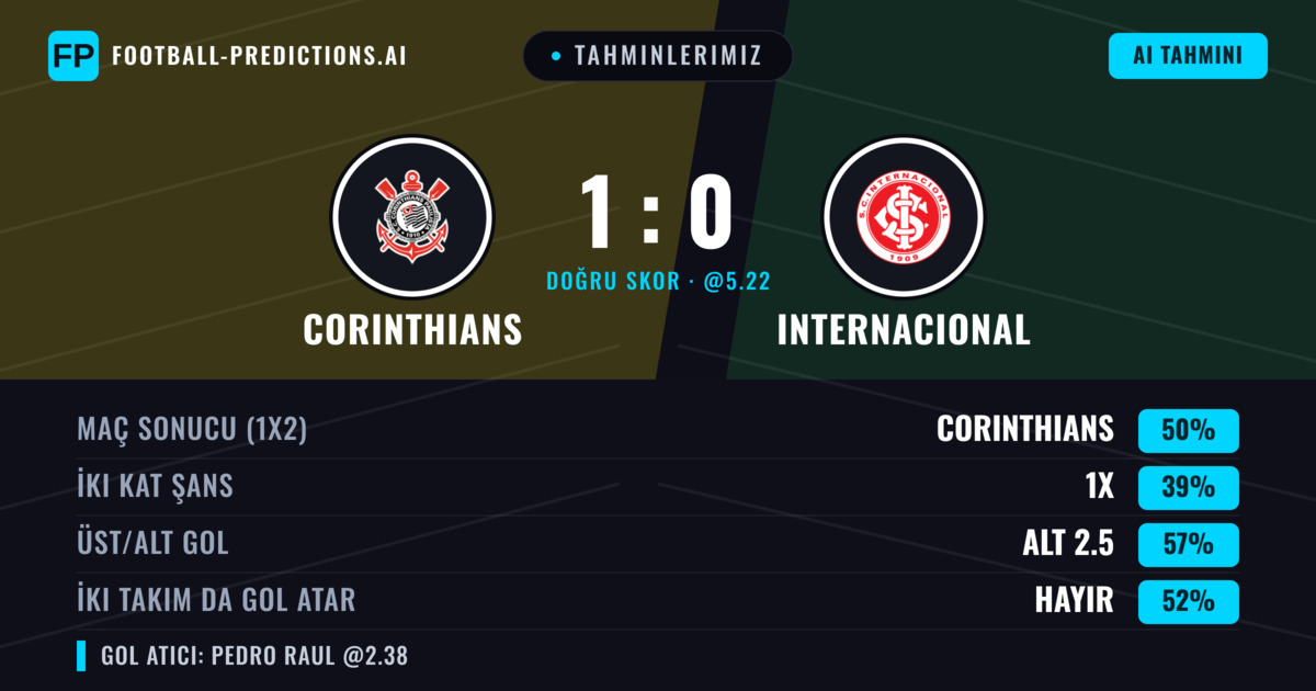 Tahminlerimiz: Corinthians vs Internacional — Corinthians — Kazanmak (53%); Alt 2.5; İki taraf da gol atar: Hayır
