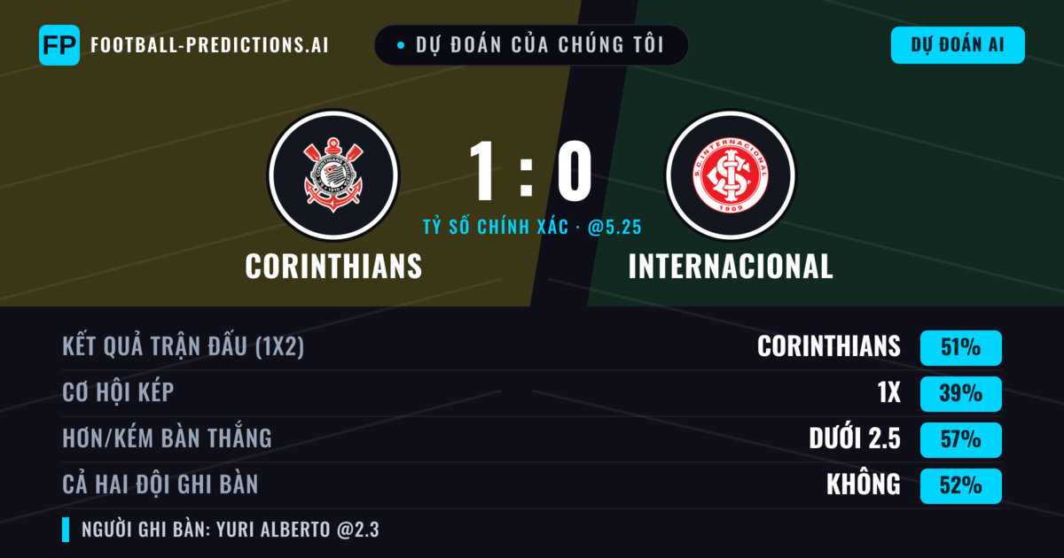 Dự đoán của chúng tôi: Corinthians vs Internacional — Corinthians — Thắng (53%); Ít hơn 2.5; Cả hai ghi bàn: Không