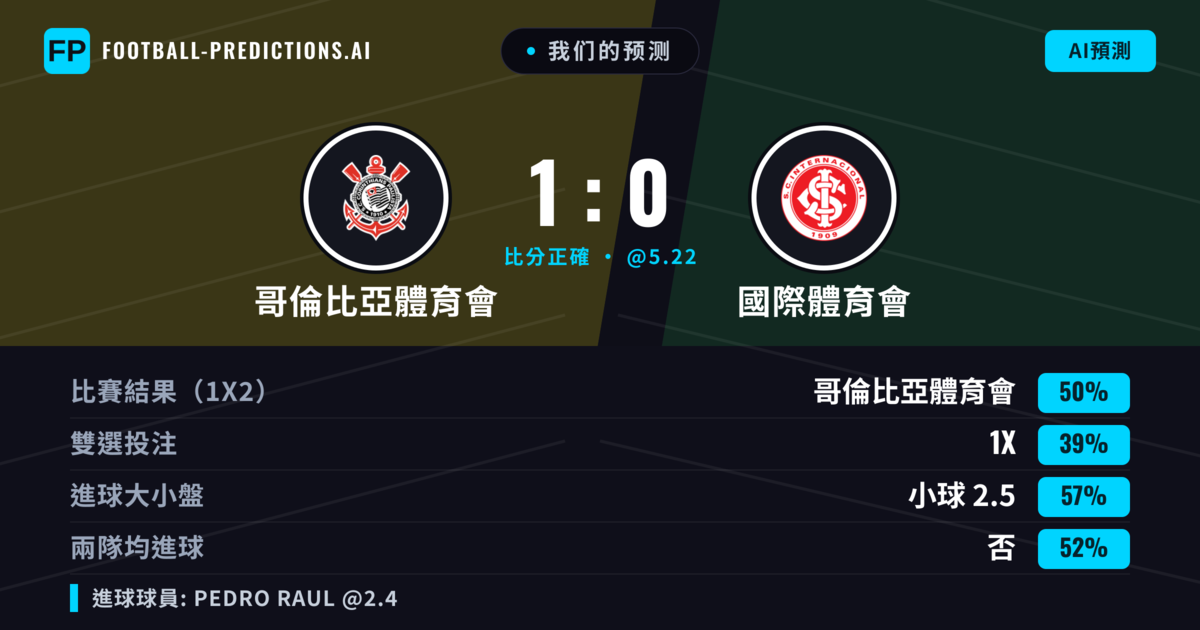 我们的预测: 哥倫比亞體育會 對 國際體育會 — 哥倫比亞體育會 — 勝 (53%); 小球 2.5; 無進球