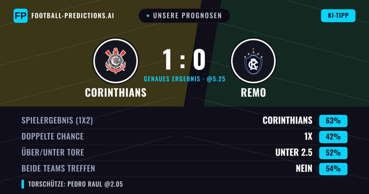 Unsere Prognosen: Corinthians vs Remo — Corinthians — Sieg (64%); Unter 2.5; Beide treffen: Nein
