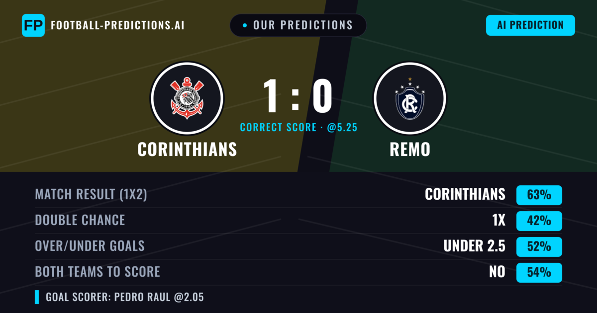 Our Predictions: Corinthians vs Remo — Corinthians — Win (64%); under 2.5; Both teams to score: No