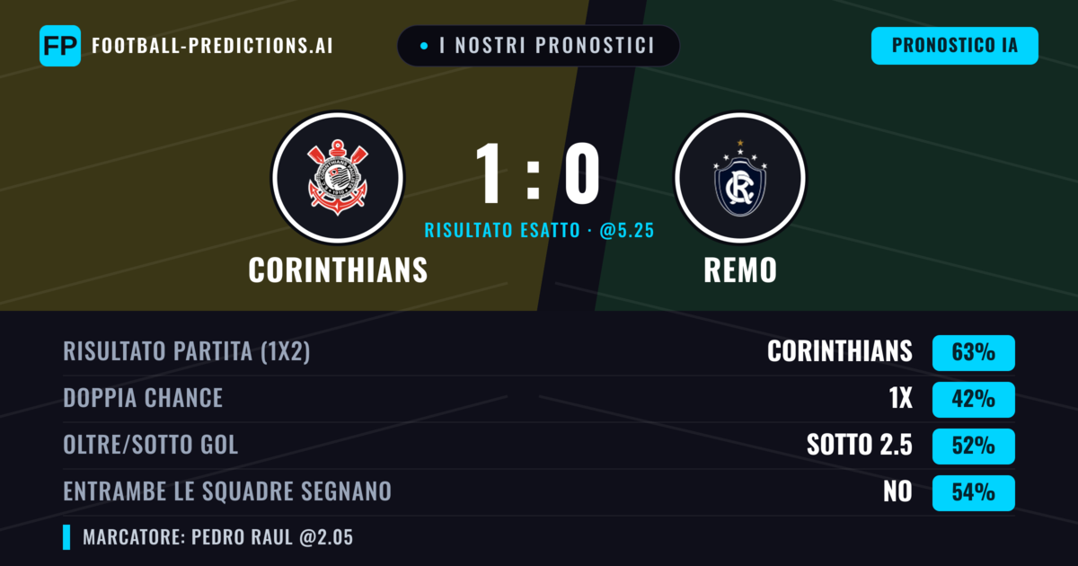 I nostri pronostici: Corinthians vs Remo — Corinthians — Vince (64%); Sotto 2.5; Entrambe segnano: No