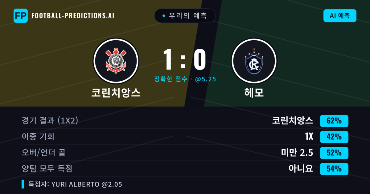 우리의 예측: 코린치앙스 vs 헤모 — 코린치앙스 — 승리 (62%); 미만 2.5; 양팀 모두 득점: 아니오