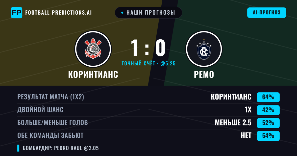 Наши прогнозы: Коринтианс против Ремо — Коринтианс — Победа (64%); Меньше 2.5; Обе забьют Нет