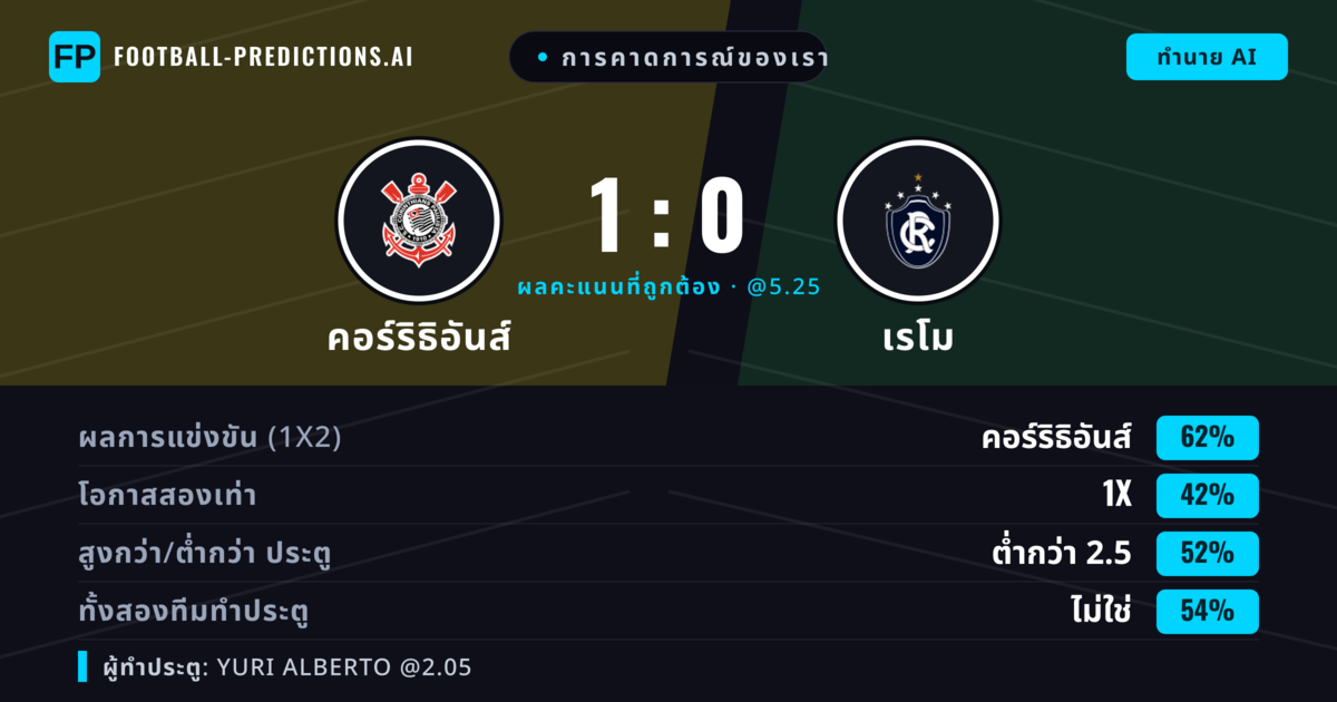 การคาดการณ์ของเรา: คอร์ริธิอันส์ vs เรโม — คอร์ริธิอันส์ — ชนะ (62%); ต่ำกว่า 2.5; ทั้งสองทีมทำประตู: ไม่ใช่
