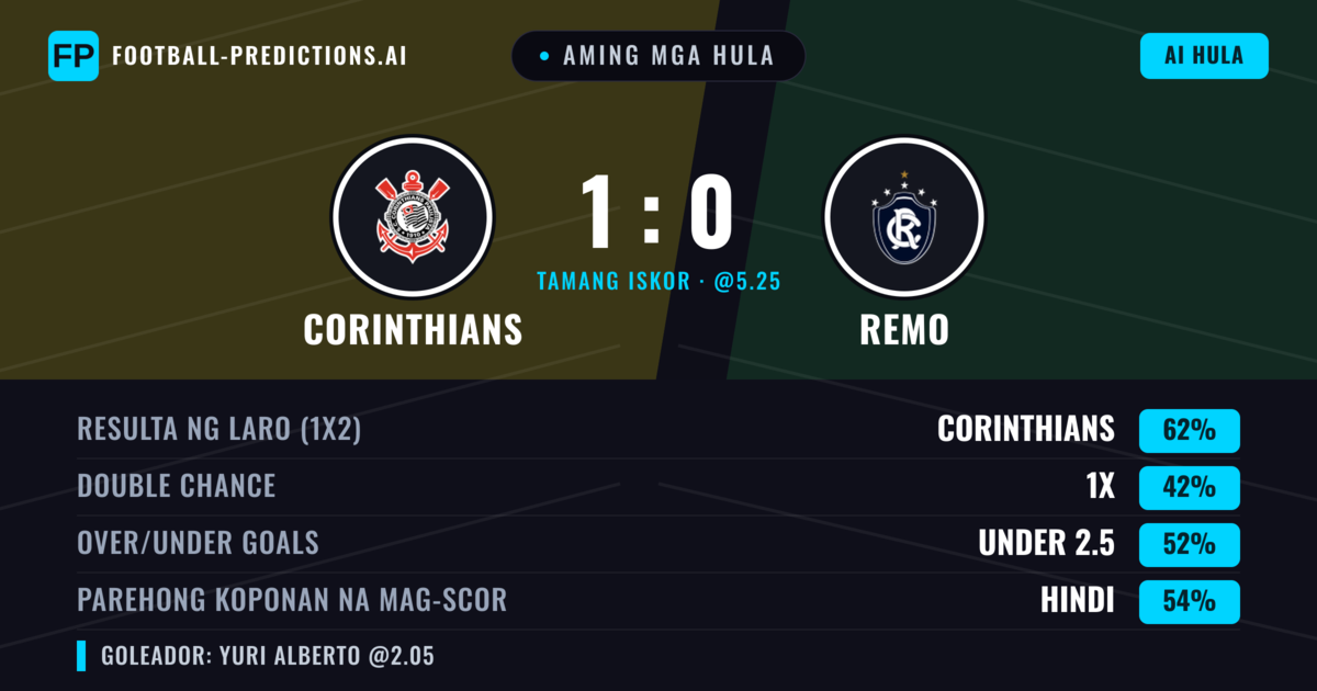 Aming mga hula: Corinthians vs Remo — Corinthians — Manalo (64%); Under 2.5; Parehong magbubuo: Hindi